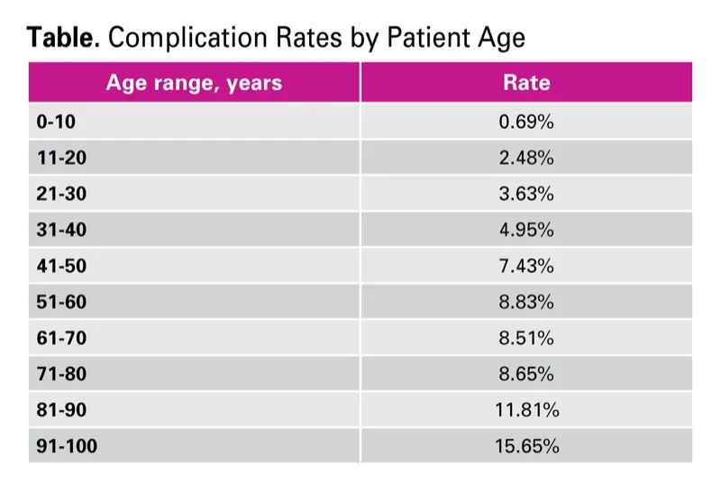 Table. Complication Rates by Patient Age